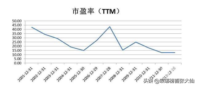 大部分的投资者根本“看不懂”市盈率,小小的市盈率有大学问