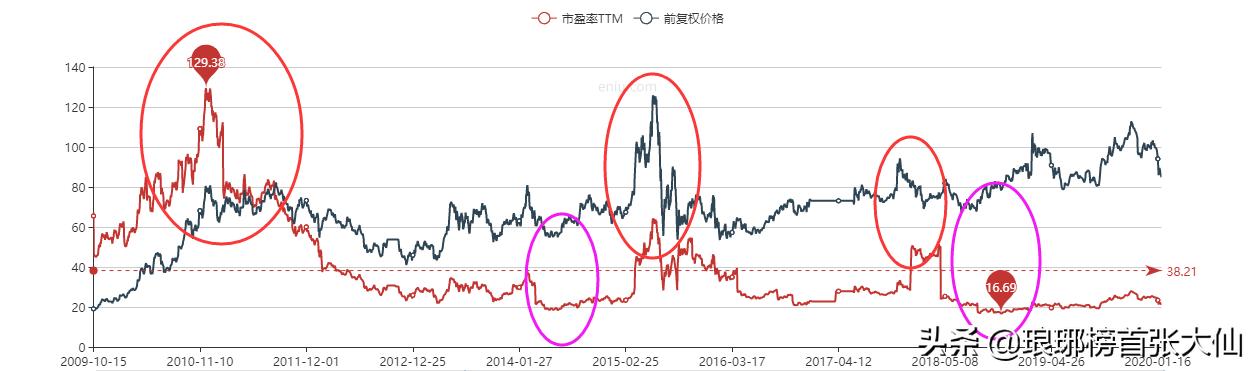 大部分的投资者根本“看不懂”市盈率,小小的市盈率有大学问