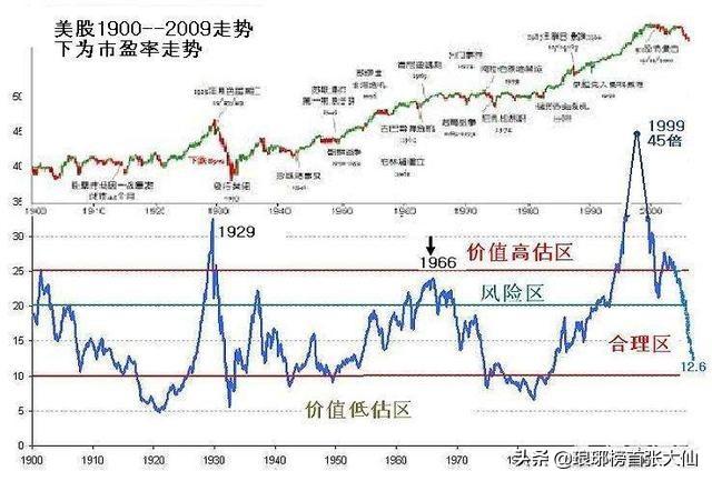 大部分的投资者根本“看不懂”市盈率,小小的市盈率有大学问