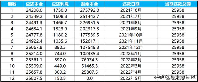 向银行贷款:必须明白的4种还款方式