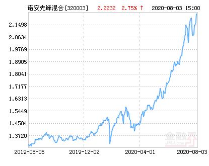 诺安先锋混合基金最新净值涨幅达2.75%
