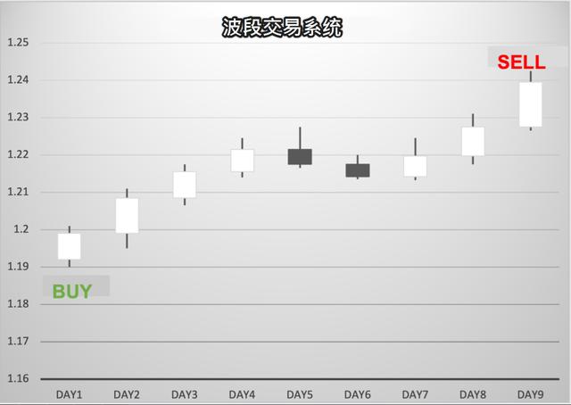 设计一个股票、期货交易系统:一步一步的过程