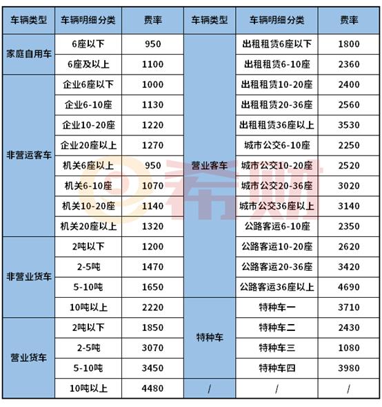 有车的朋友看过来(车险—交强险的收费标准)