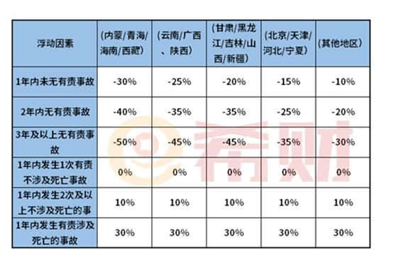 有车的朋友看过来(车险—交强险的收费标准)