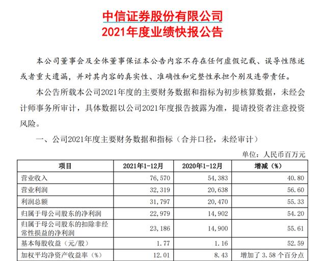 大金融板块受关注,“券商一哥”净利润增长54.2%,6只银行股业绩增幅逾20%,机构称看好后市