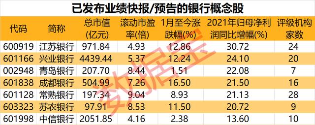 大金融板块受关注,“券商一哥”净利润增长54.2%,6只银行股业绩增幅逾20%,机构称看好后市