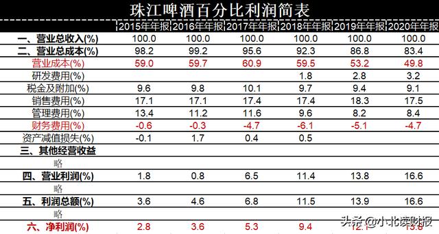 净利率5年翻两番是喜是忧?这个财务指标得这么分析