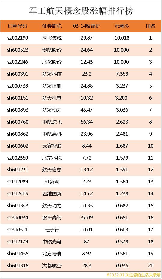 军工航天概念股涨幅排行榜|军工航天上市公司龙头股有哪些?