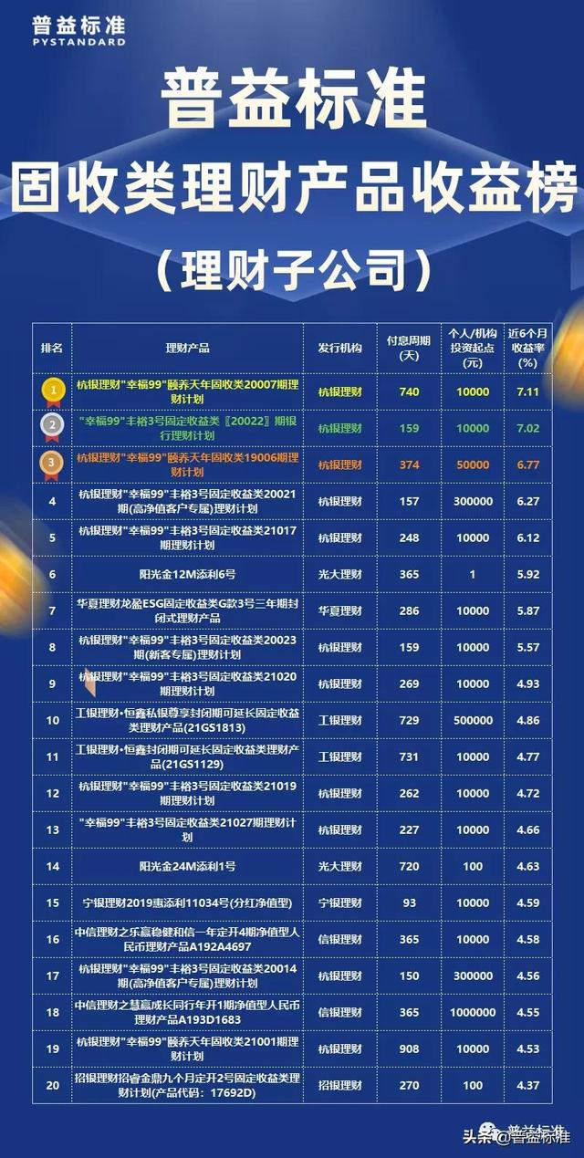1月固收类理财产品收益榜:浦发银行夺冠,四款产品包揽前四