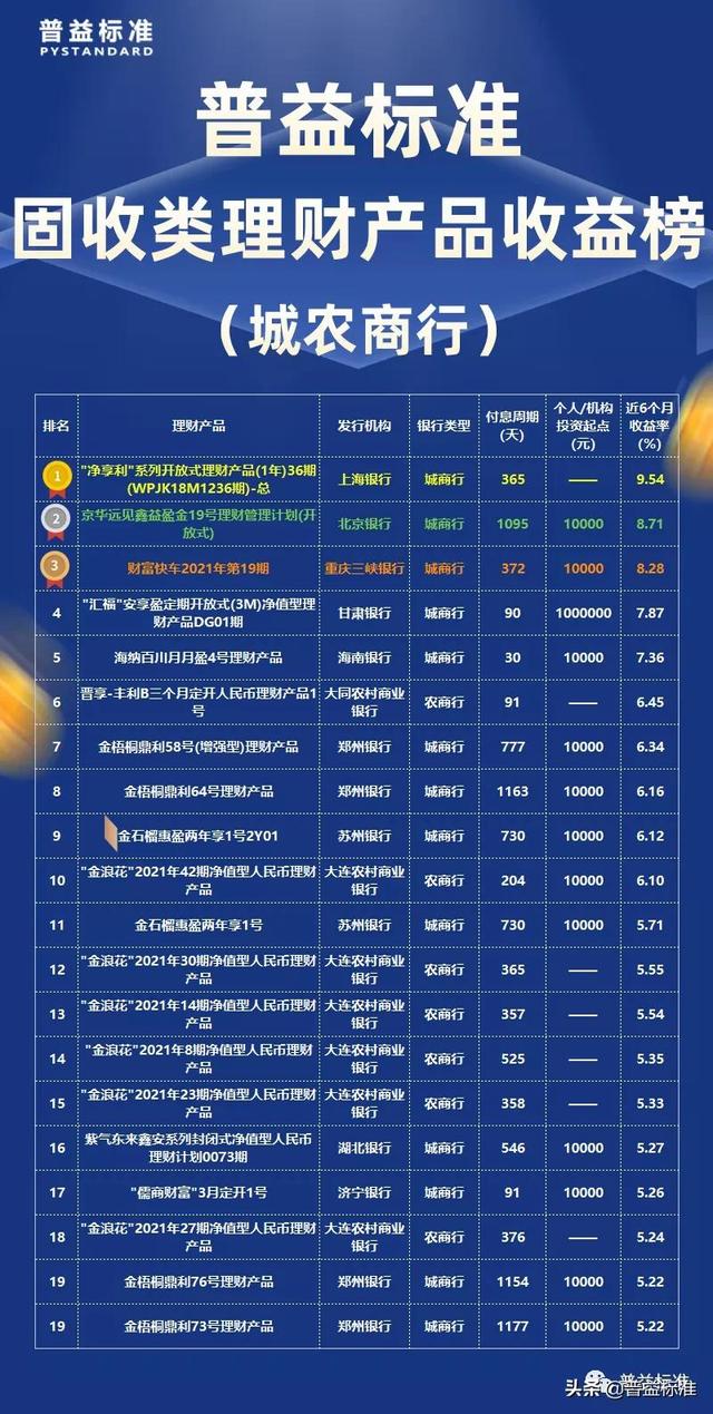 1月固收类理财产品收益榜:浦发银行夺冠,四款产品包揽前四