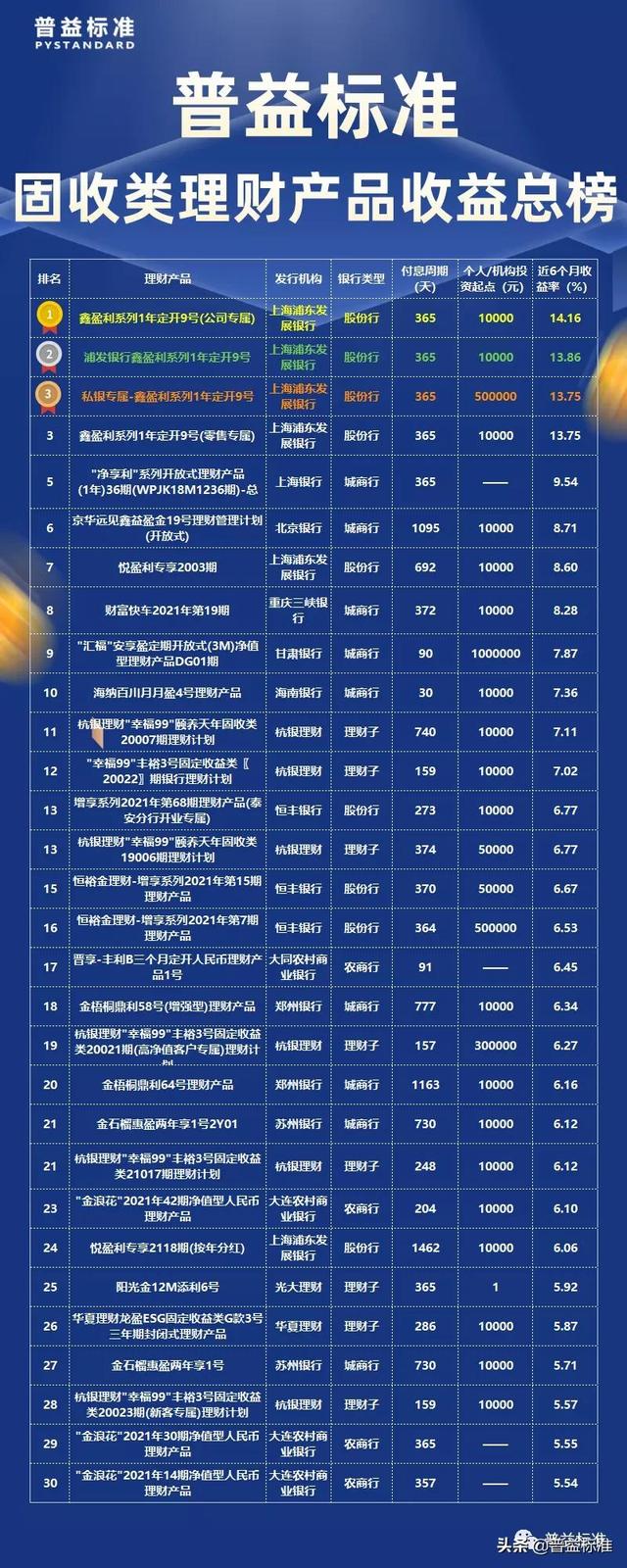 1月固收类理财产品收益榜:浦发银行夺冠,四款产品包揽前四