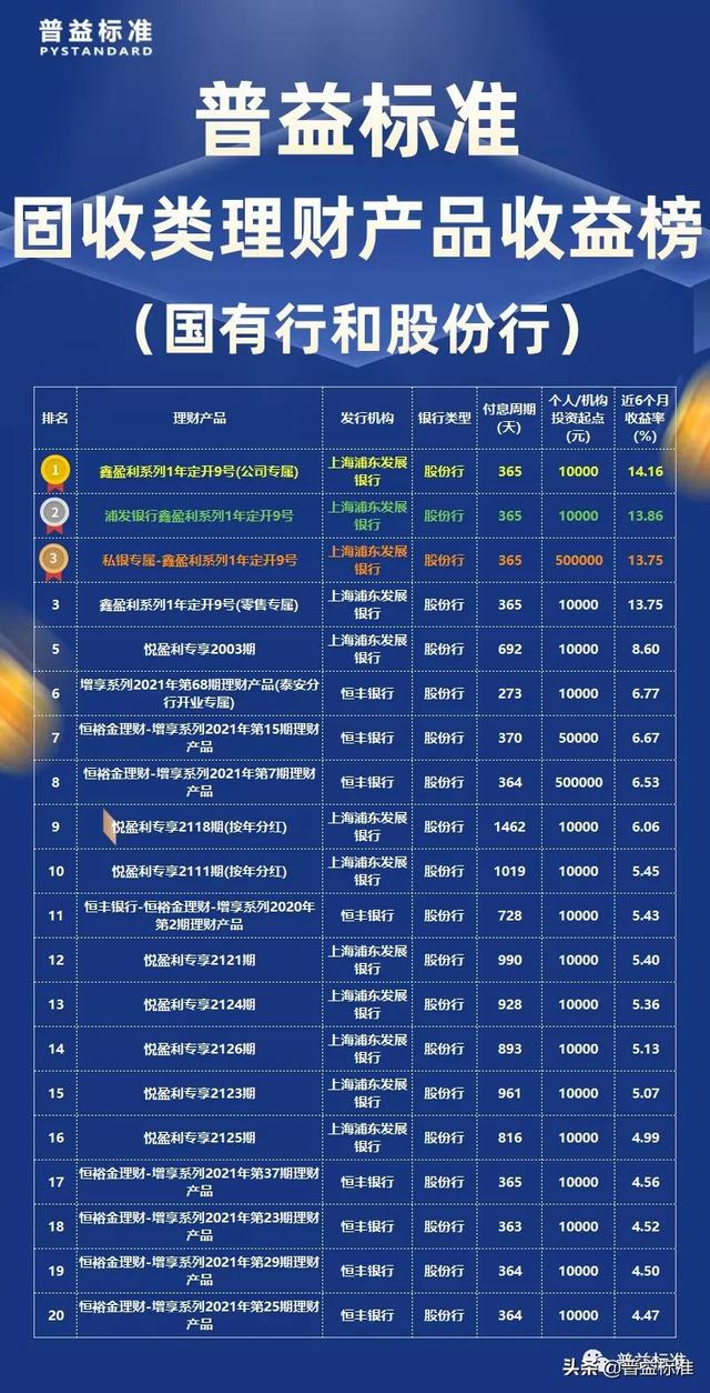 1月固收类理财产品收益榜:浦发银行夺冠,四款产品包揽前四
