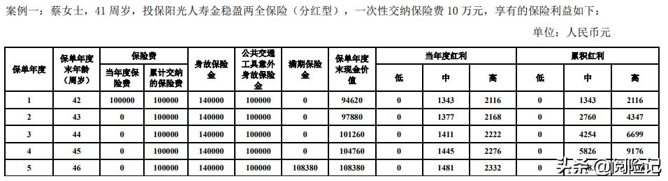 银行五年期保险理财4.5%利率是真的吗?计算三款产品的实际收益率