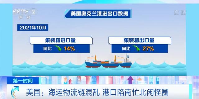 海运物流链混乱 美国港口陷南忙北闲怪圈→