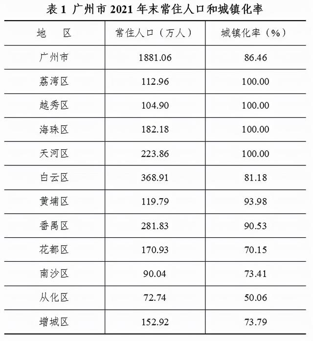 花都限购松动?广州常住人口新增仅7万?“抢人大战”来了