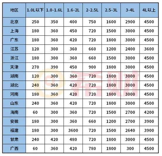 2.0排量车船税是多少?