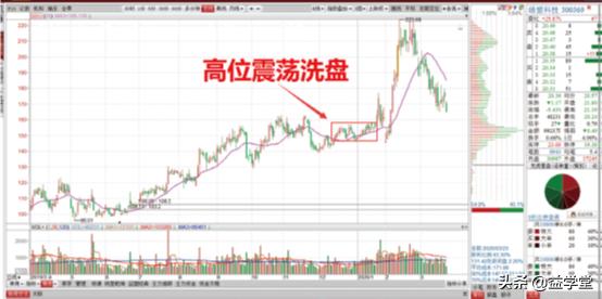 机构常见的4种洗盘吸筹手法!散户一定要记住,别再轻易被洗下车