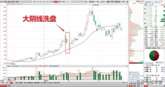 机构常见的4种洗盘吸筹手法!散户一定要记住,别再轻易被洗下车