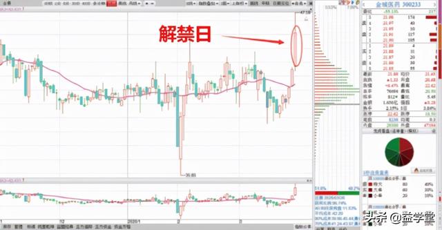 机构常见的4种洗盘吸筹手法!散户一定要记住,别再轻易被洗下车