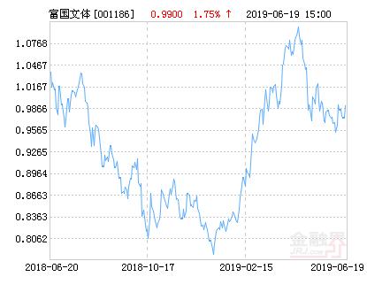 富国文体健康股票净值上涨1.75% 请保持关注