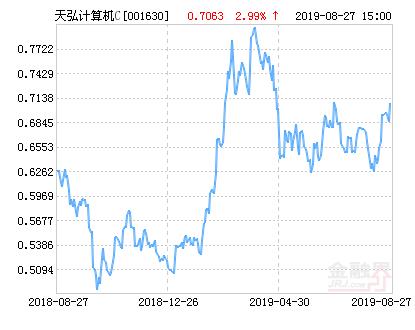 天弘中证计算机指数C净值上涨2.99% 请保持关注