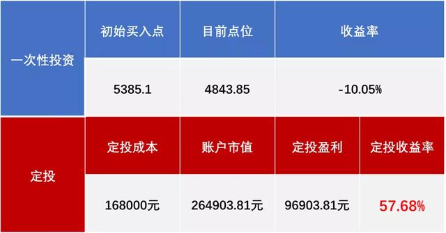 基金持有几年净值回到原点,该不该卖掉?