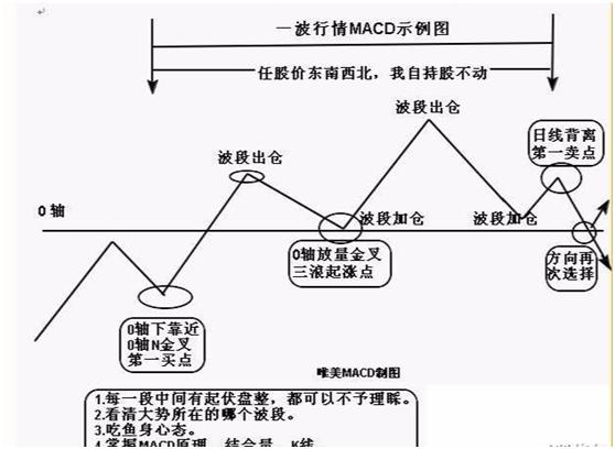MACD干货分享，最全面的MACD介绍，看完这一文，明明白白真正理解指标重要性