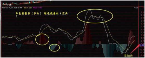 MACD干货分享，最全面的MACD介绍，看完这一文，明明白白真正理解指标重要性