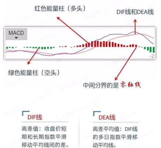 MACD干货分享，最全面的MACD介绍，看完这一文，明明白白真正理解指标重要性