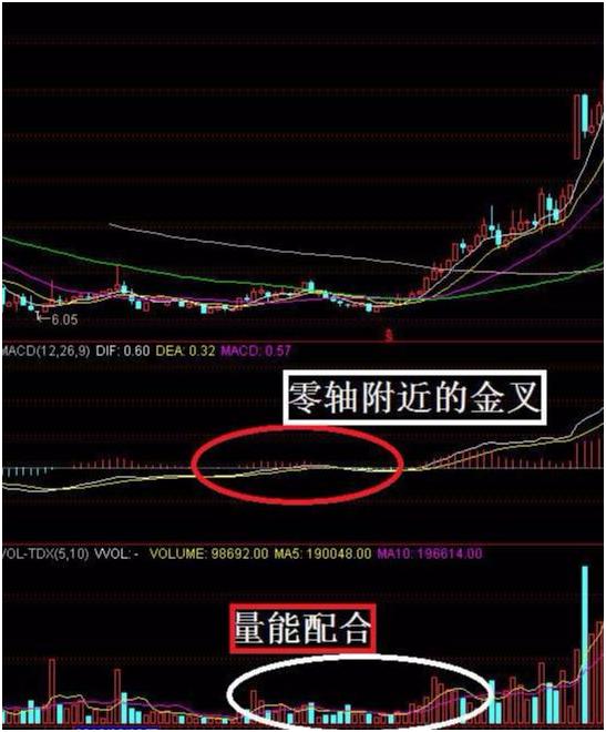 MACD干货分享，最全面的MACD介绍，看完这一文，明明白白真正理解指标重要性