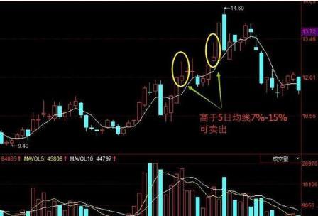 一位股市奇才反复检验：做好短线，看这条“5日线”买卖就够了