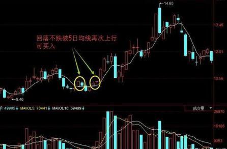 一位股市奇才反复检验：做好短线，看这条“5日线”买卖就够了