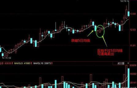 一位股市奇才反复检验：做好短线，看这条“5日线”买卖就够了