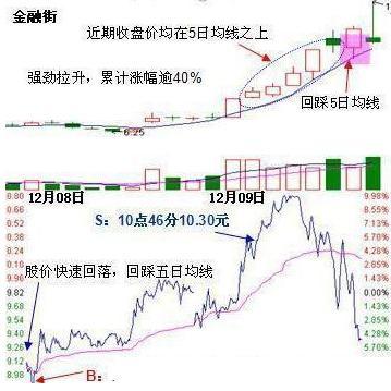 一位股市奇才反复检验：做好短线，看这条“5日线”买卖就够了