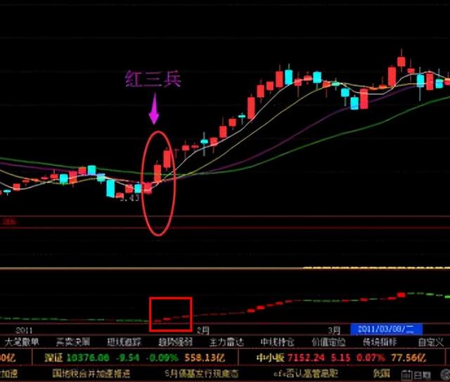 证券投资知识科普七：一文看懂K线图的8种组合分析