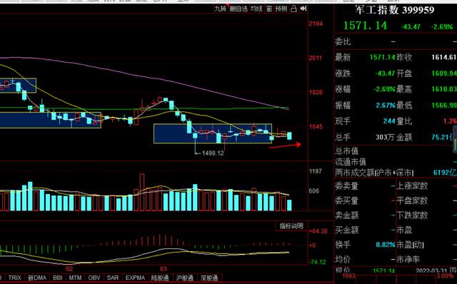 A股:军工半导体接连下跌,这个位置还能继续抄底吗?