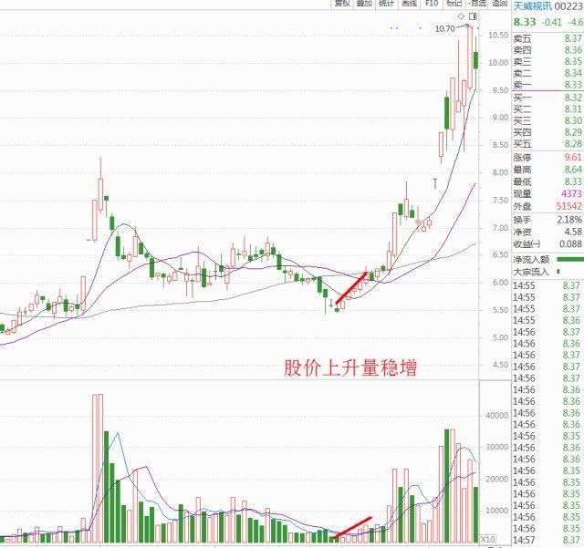 永不过时的成交量，能看懂的都不是一般人……