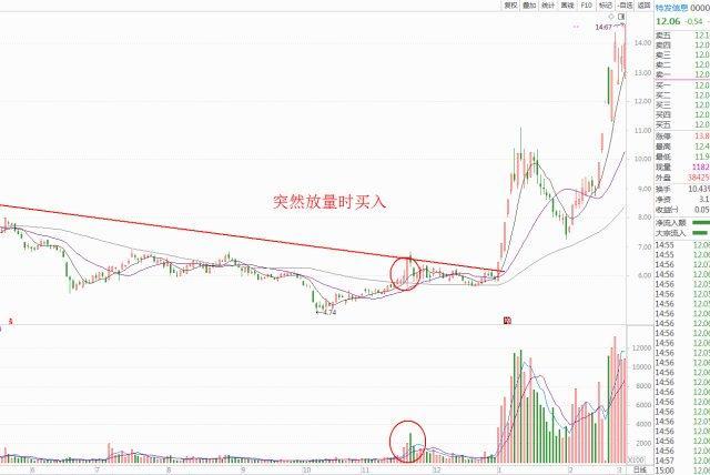 永不过时的成交量，能看懂的都不是一般人……