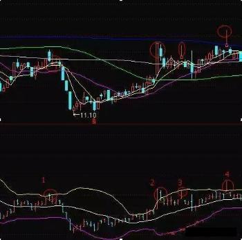 低调操盘手炒股只精通一个指标，提前判断大势，知阻力位和支撑位！