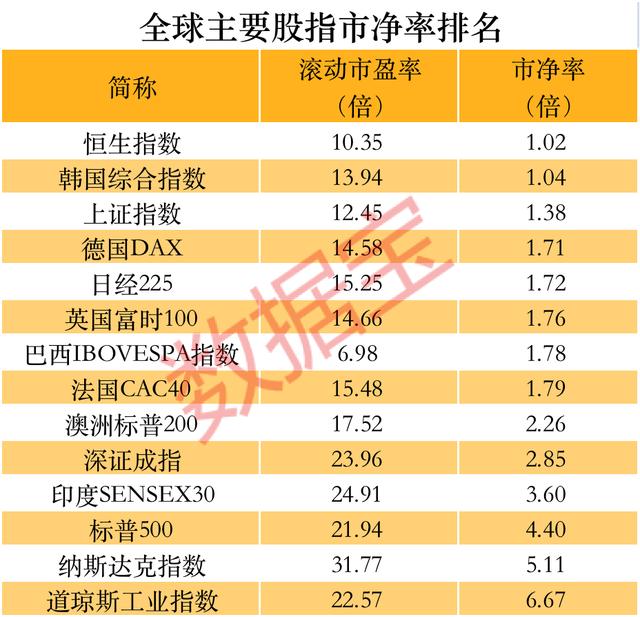 全球主要股市估值排名:港股市净率最低,A股第三便宜,金融股市盈率仅美股一半,政策底后期待市场底