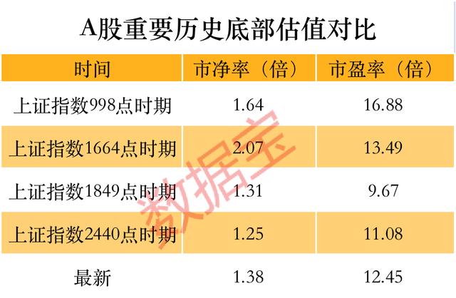 全球主要股市估值排名:港股市净率最低,A股第三便宜,金融股市盈率仅美股一半,政策底后期待市场底