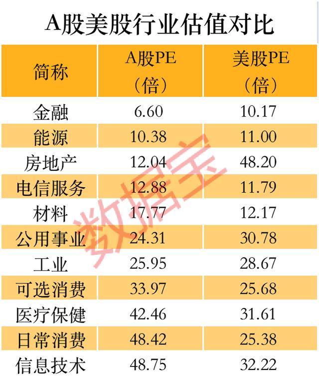 全球主要股市估值排名:港股市净率最低,A股第三便宜,金融股市盈率仅美股一半,政策底后期待市场底