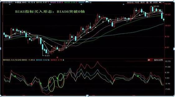散户总是被忽略的却是百试百灵的神奇指标——BIAS乖离率，一个不常用却可以判断主力进出的指标