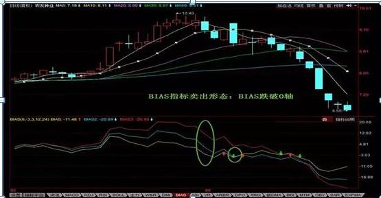 散户总是被忽略的却是百试百灵的神奇指标——BIAS乖离率，一个不常用却可以判断主力进出的指标