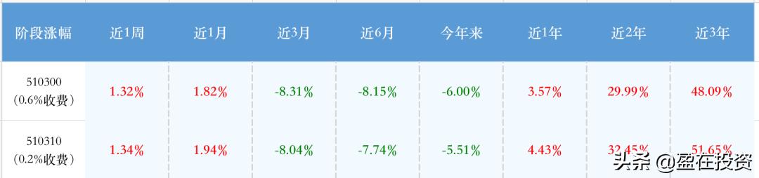 用证券账户买卖ETF基金的时候,要看清管理费和托管费