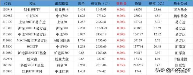 用证券账户买卖ETF基金的时候,要看清管理费和托管费