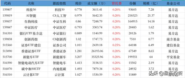 用证券账户买卖ETF基金的时候,要看清管理费和托管费