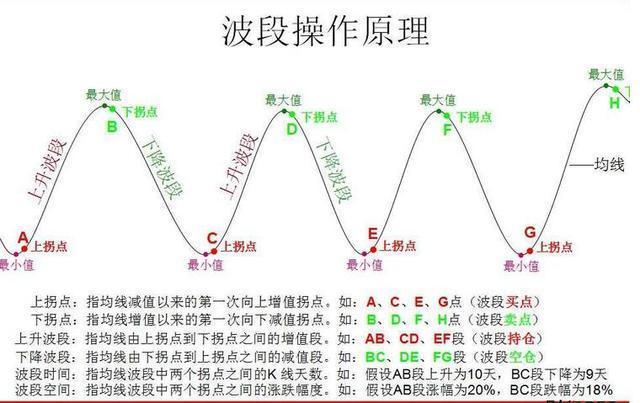 波浪理论怎么买卖股票？波浪理论的买卖策略