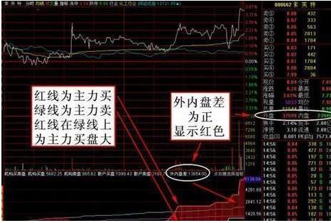 终于有人把“内盘外盘”讲清楚了，学会后轻松捉大牛，堪称绝技！