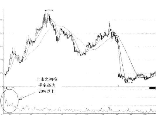 识破主力意图的最好工具“换手率”，买入前看一眼，“买入不慌，持仓翻番”!